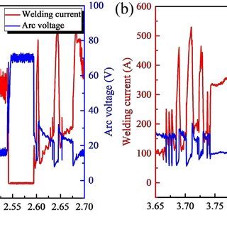 Waveforms Of Welding Current And Arc Voltage At M Min And V A