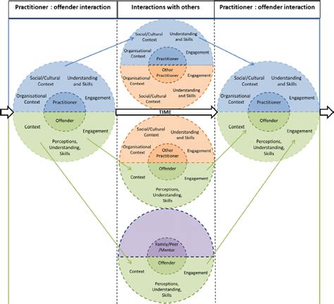 Overview Of An Integrated Person Centred System To Improve