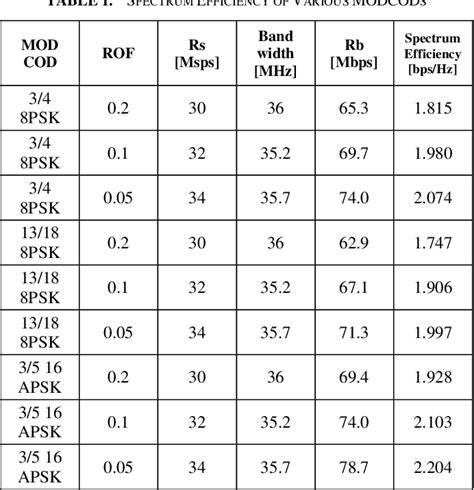 Table 1 From Performance Evaluation Of DVB S2X Satellite Transmission