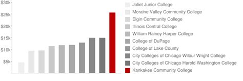 Kankakee Community College: Tuition & Loans | American School Search