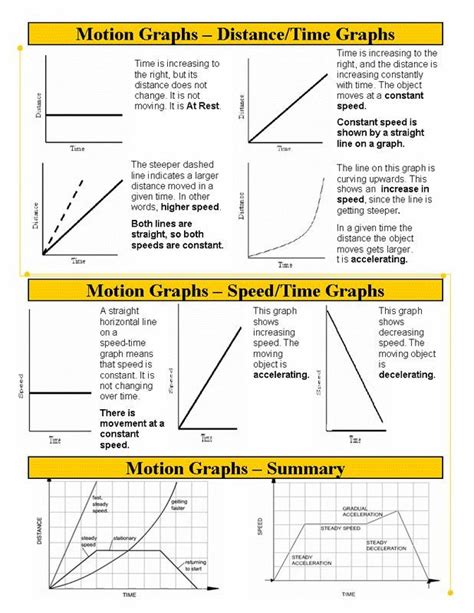 Time Distance Graph Worksheet