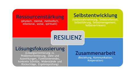 Entwicklung Von Achtsamkeit Und Resilienz Business Quality Coaching