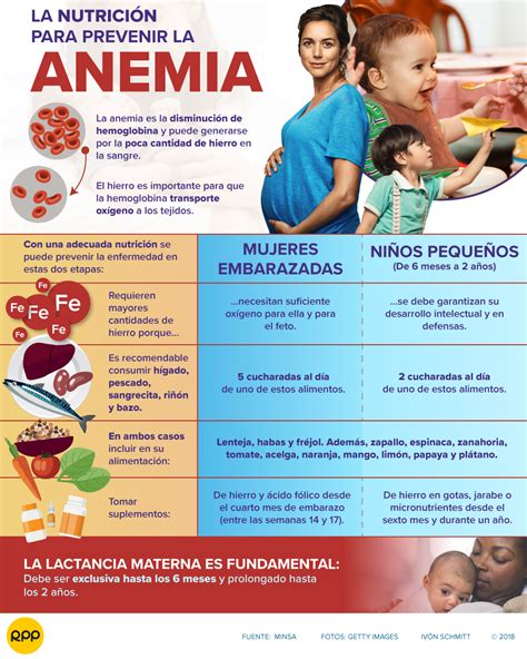 Implementar políticas en nutrición ayuda a la lucha contra la anemia