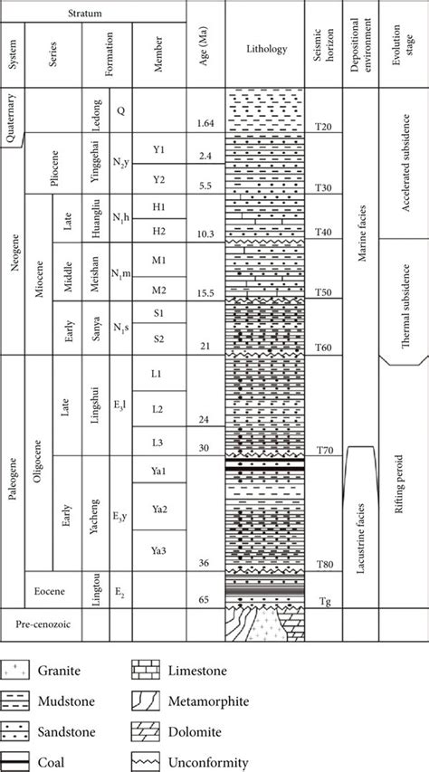 Generalized Stratigraphic Column Of The Qdnb Modified From