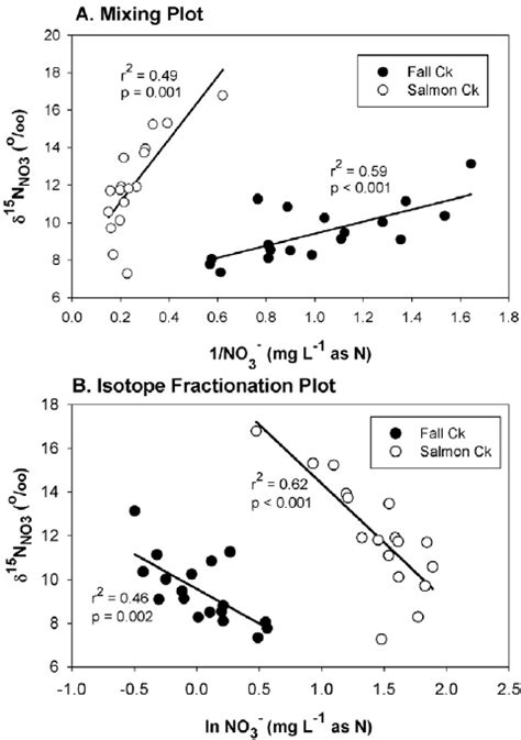 A Mixing Plot 1no − Concentration And δ 15 N B Isotope 3 No3 Download Scientific