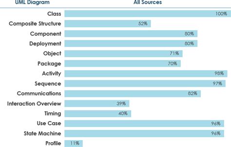 Overview of the 14 UML Diagram Types