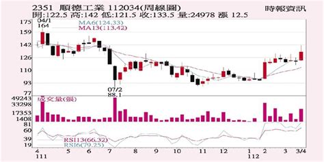 順德 站上所有均線 證券 工商時報