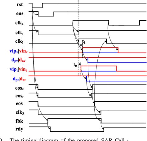 Figure From A Low Voltage And Low Power Bit Non Binary B Cycle