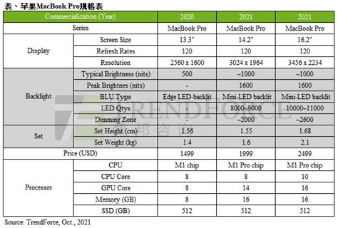 Trendforce：预估2022年mini Led搭载背光显示笔记本电脑出货量将达500万台 互联网数据资讯网 199it 中文互联