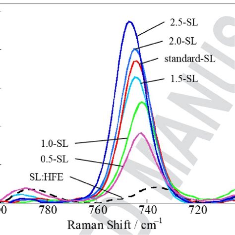 Raman Spectra Of Various Sl Electrolytes In The Range Of Cm