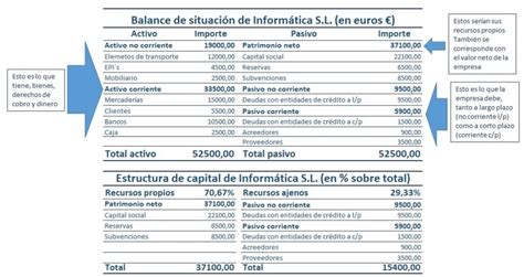 Ejemplos Prácticos de Estructura Financiera Empresarial Resuelta