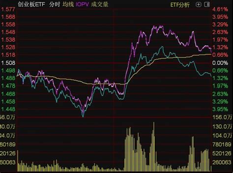 Etf今日收评 创业板etf午后放量拉升，多只中证2000相关etf跌停指数方面市场