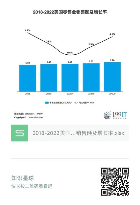 2018 2022美国零售业销售额及增长率（附原数据表） 互联网数据资讯网 199it 中文互联网数据研究资讯中心 199it