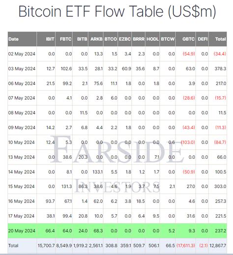 Bitcoin Etfs See Million Inflow On May Led By Ark And Blackrock