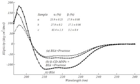 Circular Dichroism Cd Spectropolarimetry Far Uv Cd Spectra Of Bsa