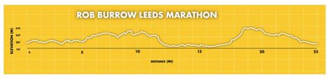 Rob Burrows Leeds Marathon - Sunday 11th May 2025 | 13milers.com