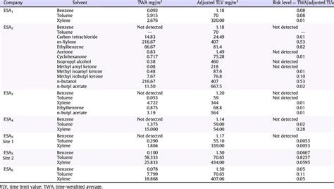 Organic levels of volatile solvents per company | Download Scientific ...