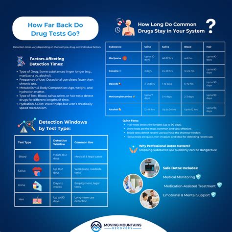 How Far Back Does a Drug Test Go?