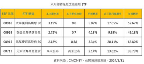 大華00918配息08元創新高！經理人這樣說 領息最後買進日出爐 財經新聞 Pchome Online 新聞