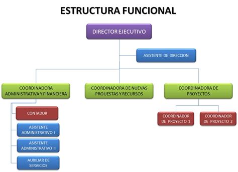 Gestión De Talento Humano Tipos De Estructura Organizacional