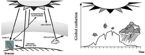 Origin Of The Three Types Of Radiation Direct Radiation Diffuse