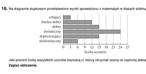 Na Diagramie S Upkowym Przedstawiono Liczb Ocen Na Koniec Roku Z