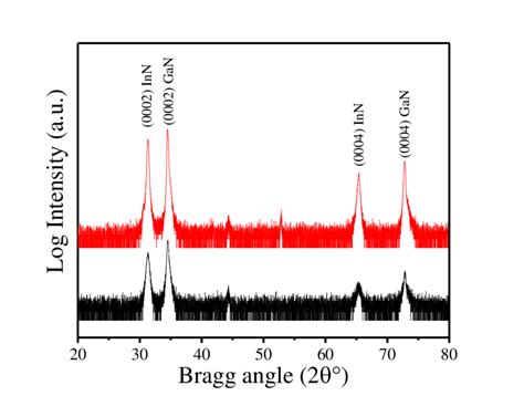 High Resolution Wide Angle Xrd 2 Profiles For Inn Grown On