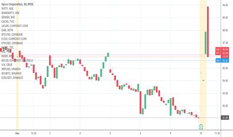 SYY Stock Price and Chart — NYSE:SYY — TradingView