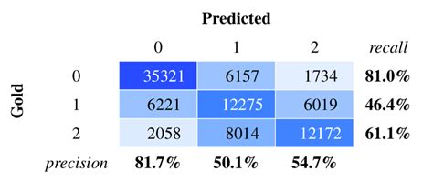 3 Way Classification Task Confusion Matrix For Bilstm Download