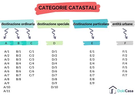 Tabella Delle Categorie Catastali Cosa Sono E A Cosa Servono Blog Hot