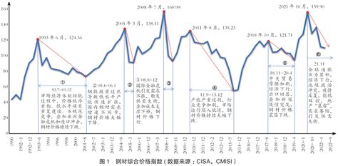 头版文章：我国钢铁行业典型下行历程分析与应对探讨 世界金属导报