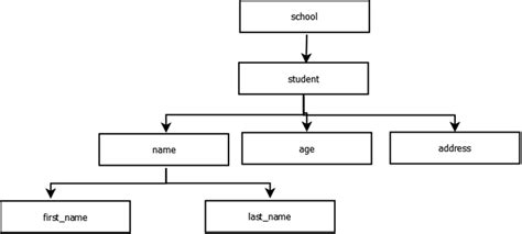 Working With Xml Trees A Visual Reference Of Charts Chart Master