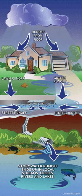 Stormwater And Pollution Prevention North Reading MA