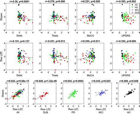 Correlations Between Slopes Lzc And Clinical Characteristics Of The