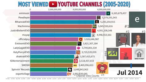 Biggest Channels Youtube At Michael Trotter Blog