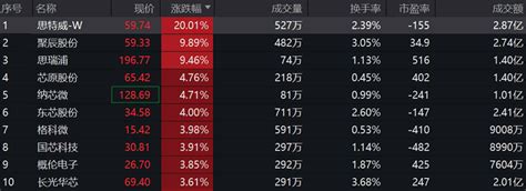 思特威 W涨停，半导体板块早盘活跃，科创芯片etf基金588290涨超2全球市场投资