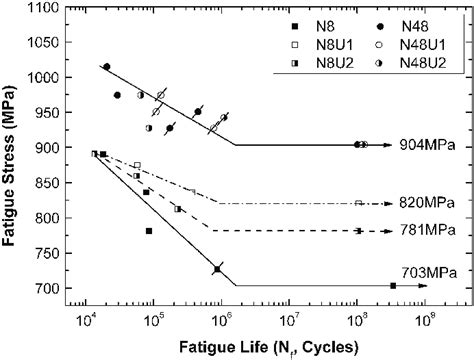 S N Curves Of Rotating Bending Fatigue Tests For Plasma Nitrided