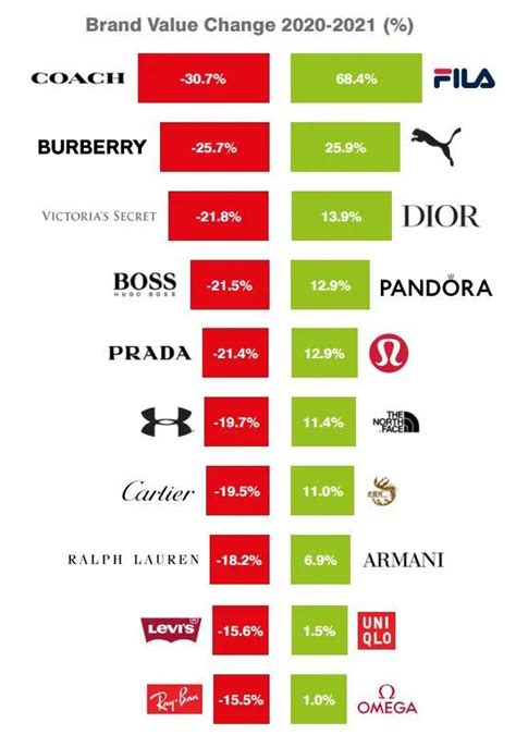 2021全球最具價值服飾時尚品牌50強，中國四大品牌上榜 每日頭條