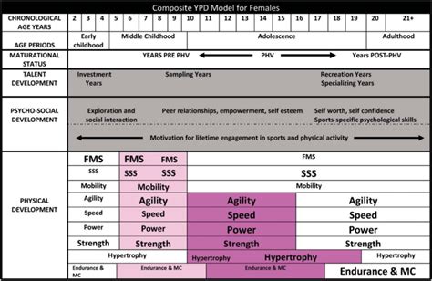 Composite Youth Physical Development Plan Ypd Model 81 82 For