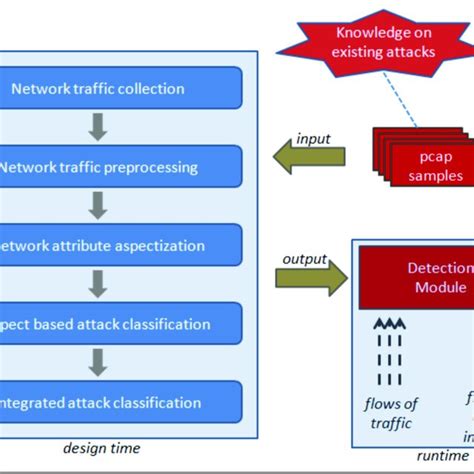 Scheme of the attack detection approach. | Download Scientific Diagram