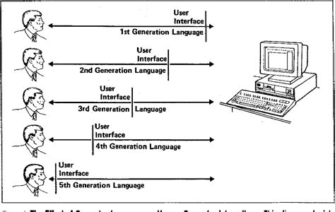 Fourth Generation Languages Examples