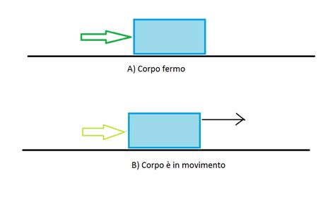 Lezione Gli Effetti Delle Forze Scienza Fisica