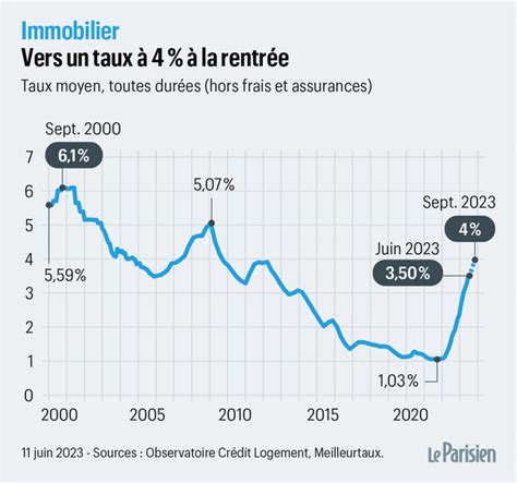 Crédit immobilier des taux à 4 cest pour septembre Le Parisien