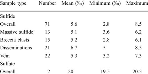 Sulfur isotope summary statistics | Download Table