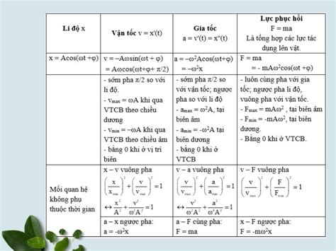 Dao động điều hòa là gì A Z Công thức dao động điều hòa lớp 12