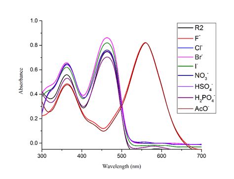 Figure S8 Uvvis Absorption Spectra Of R2 45 × 10 −5 M In Dmso Upon