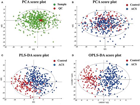 Frontiers Plasma Metabolomics Of Acute Coronary Syndrome Patients