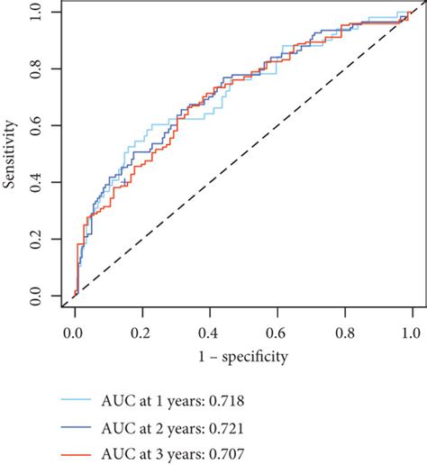 Construction Of A Prognostic Prg Signature A Forest Plot Showing