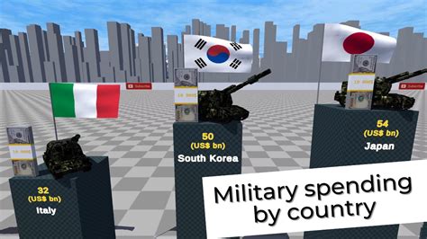 Military Spending By Country 2023 YouTube