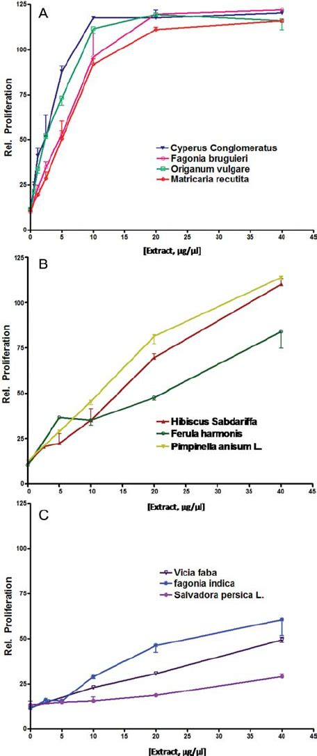 Hplc Chromatograms Of The Partially Purified And Fractionated O